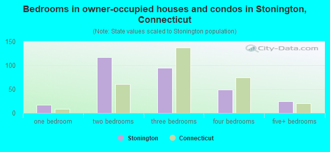 Bedrooms in owner-occupied houses and condos in Stonington, Connecticut