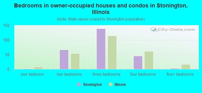 Bedrooms in owner-occupied houses and condos in Stonington, Illinois