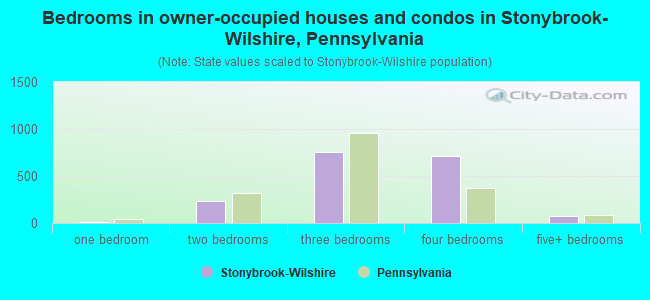 Bedrooms in owner-occupied houses and condos in Stonybrook-Wilshire, Pennsylvania