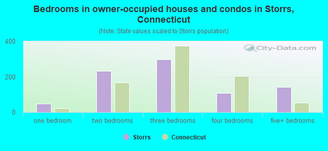 Bedrooms in owner-occupied houses and condos in Storrs, Connecticut