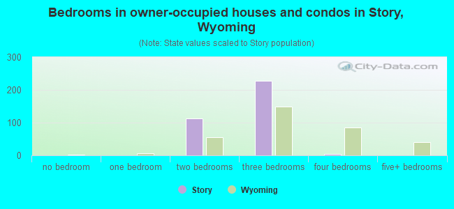 Bedrooms in owner-occupied houses and condos in Story, Wyoming