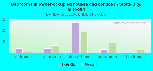 Bedrooms in owner-occupied houses and condos in Stotts City, Missouri