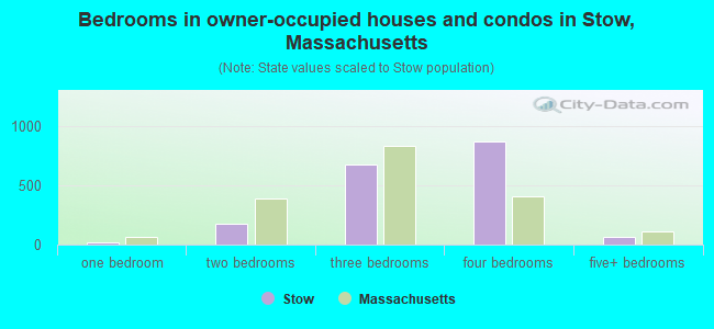 Bedrooms in owner-occupied houses and condos in Stow, Massachusetts