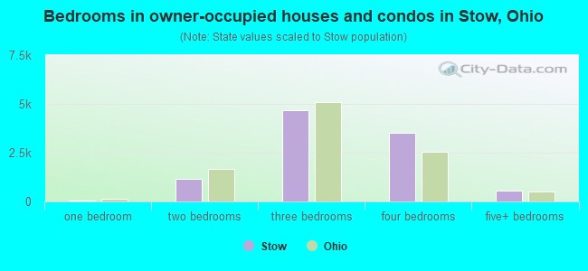 Bedrooms in owner-occupied houses and condos in Stow, Ohio