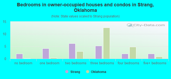 Bedrooms in owner-occupied houses and condos in Strang, Oklahoma