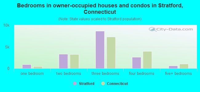 Bedrooms in owner-occupied houses and condos in Stratford, Connecticut