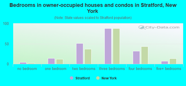 Bedrooms in owner-occupied houses and condos in Stratford, New York