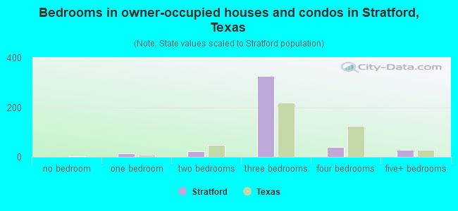 Bedrooms in owner-occupied houses and condos in Stratford, Texas