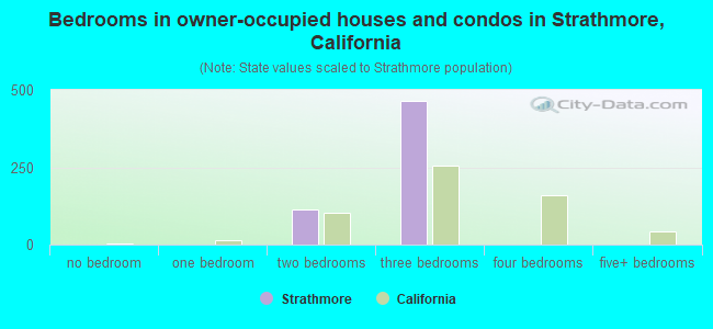 Bedrooms in owner-occupied houses and condos in Strathmore, California