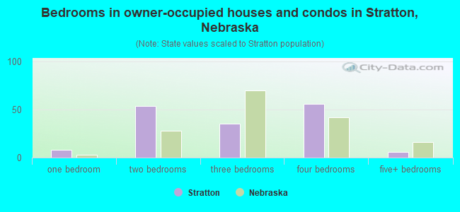 Bedrooms in owner-occupied houses and condos in Stratton, Nebraska