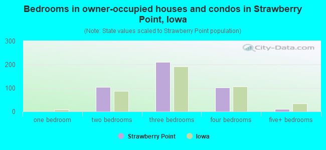 Bedrooms in owner-occupied houses and condos in Strawberry Point, Iowa