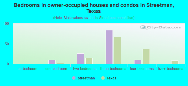 Bedrooms in owner-occupied houses and condos in Streetman, Texas