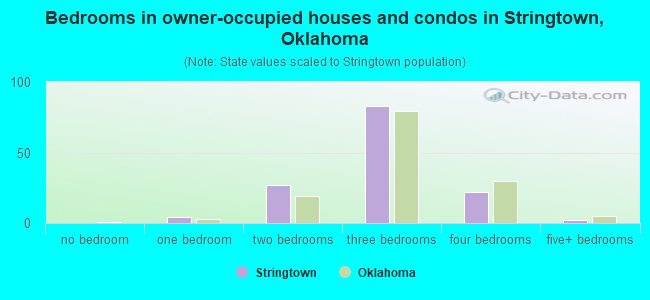 Bedrooms in owner-occupied houses and condos in Stringtown, Oklahoma