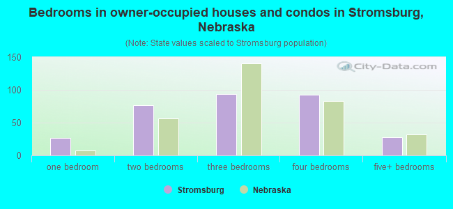 Bedrooms in owner-occupied houses and condos in Stromsburg, Nebraska