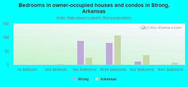 Bedrooms in owner-occupied houses and condos in Strong, Arkansas