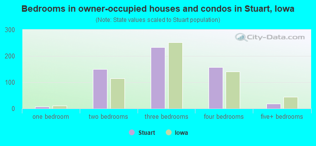 Bedrooms in owner-occupied houses and condos in Stuart, Iowa