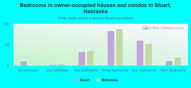 Bedrooms in owner-occupied houses and condos in Stuart, Nebraska