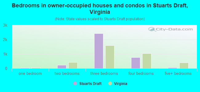 Bedrooms in owner-occupied houses and condos in Stuarts Draft, Virginia