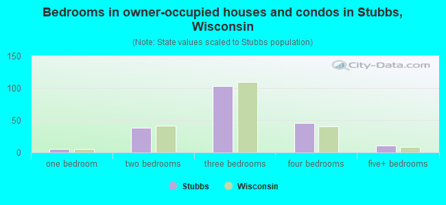Bedrooms in owner-occupied houses and condos in Stubbs, Wisconsin
