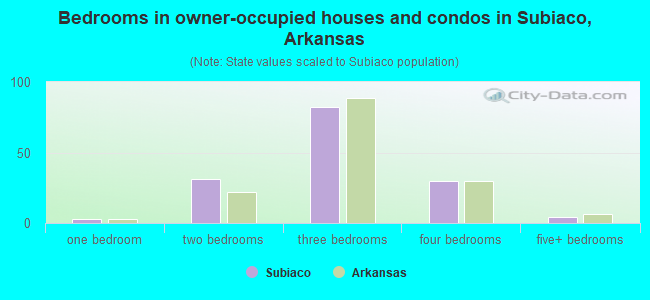 Bedrooms in owner-occupied houses and condos in Subiaco, Arkansas