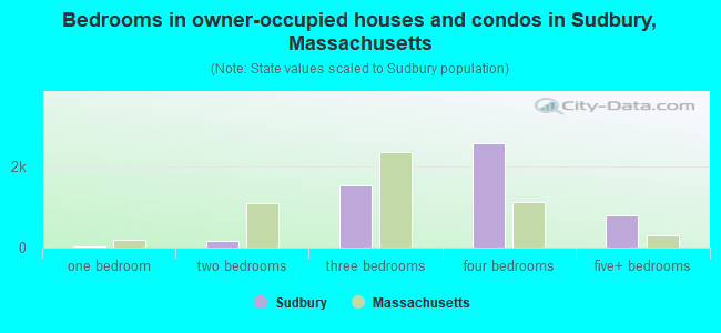 Bedrooms in owner-occupied houses and condos in Sudbury, Massachusetts