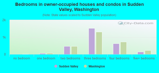 Bedrooms in owner-occupied houses and condos in Sudden Valley, Washington