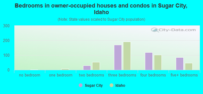 Bedrooms in owner-occupied houses and condos in Sugar City, Idaho