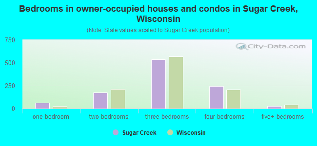 Bedrooms in owner-occupied houses and condos in Sugar Creek, Wisconsin