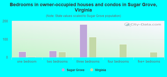 Bedrooms in owner-occupied houses and condos in Sugar Grove, Virginia
