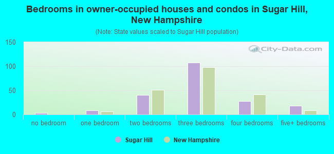 Bedrooms in owner-occupied houses and condos in Sugar Hill, New Hampshire