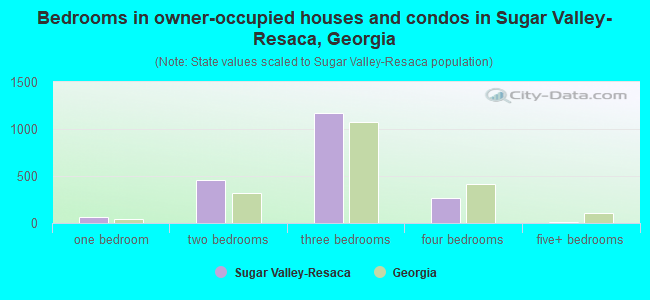 Bedrooms in owner-occupied houses and condos in Sugar Valley-Resaca, Georgia