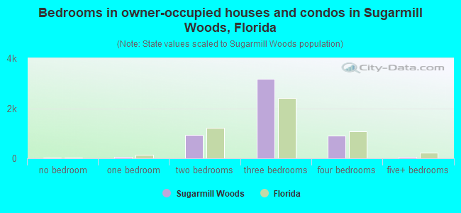 Bedrooms in owner-occupied houses and condos in Sugarmill Woods, Florida