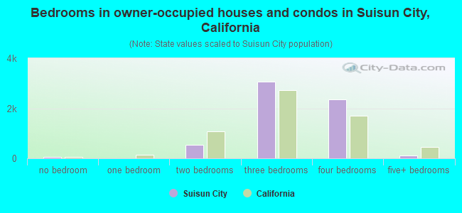 Bedrooms in owner-occupied houses and condos in Suisun City, California