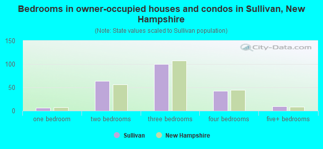 Bedrooms in owner-occupied houses and condos in Sullivan, New Hampshire