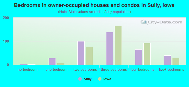 Bedrooms in owner-occupied houses and condos in Sully, Iowa