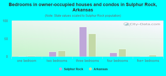 Bedrooms in owner-occupied houses and condos in Sulphur Rock, Arkansas