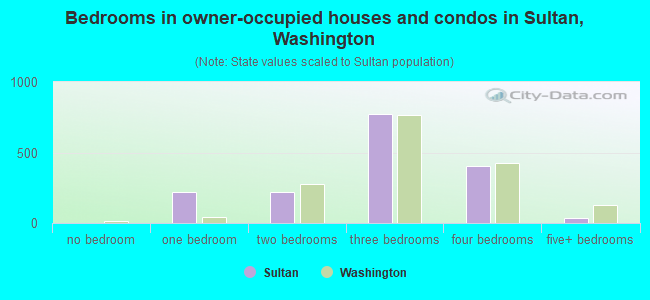Bedrooms in owner-occupied houses and condos in Sultan, Washington