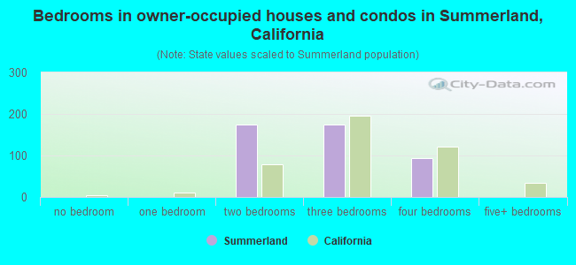 Bedrooms in owner-occupied houses and condos in Summerland, California