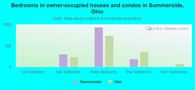 Bedrooms in owner-occupied houses and condos in Summerside, Ohio