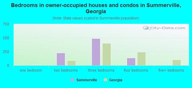 Bedrooms in owner-occupied houses and condos in Summerville, Georgia