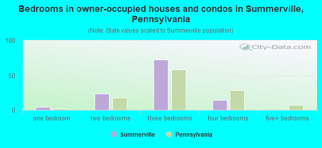 Bedrooms in owner-occupied houses and condos in Summerville, Pennsylvania