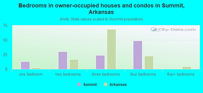 Bedrooms in owner-occupied houses and condos in Summit, Arkansas