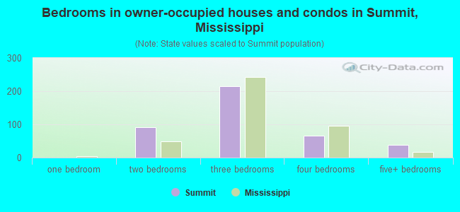 Bedrooms in owner-occupied houses and condos in Summit, Mississippi