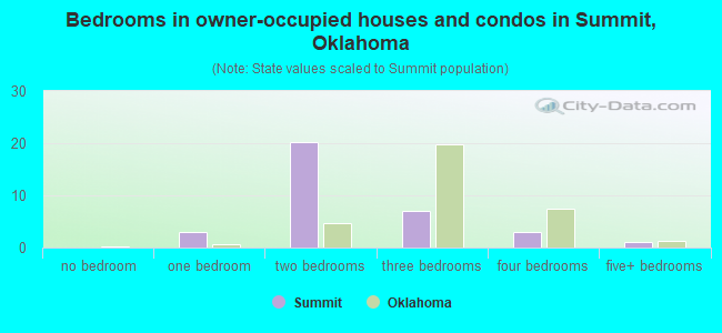 Bedrooms in owner-occupied houses and condos in Summit, Oklahoma