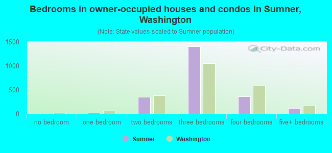 Bedrooms in owner-occupied houses and condos in Sumner, Washington