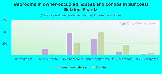 Bedrooms in owner-occupied houses and condos in Suncoast Estates, Florida