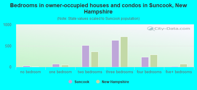 Bedrooms in owner-occupied houses and condos in Suncook, New Hampshire