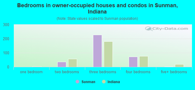 Bedrooms in owner-occupied houses and condos in Sunman, Indiana