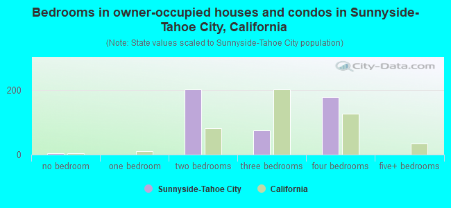 Bedrooms in owner-occupied houses and condos in Sunnyside-Tahoe City, California