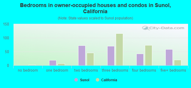 Bedrooms in owner-occupied houses and condos in Sunol, California